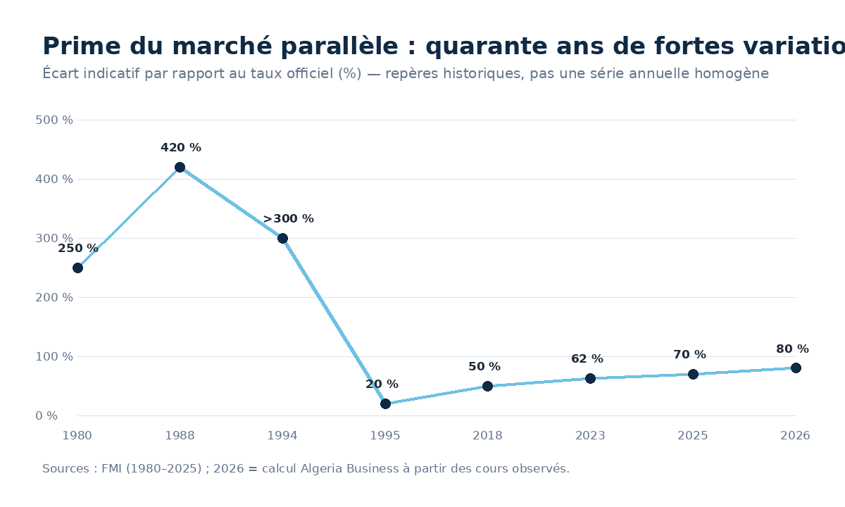 Évolution historique de la prime du marché parallèle des devises en Algérie