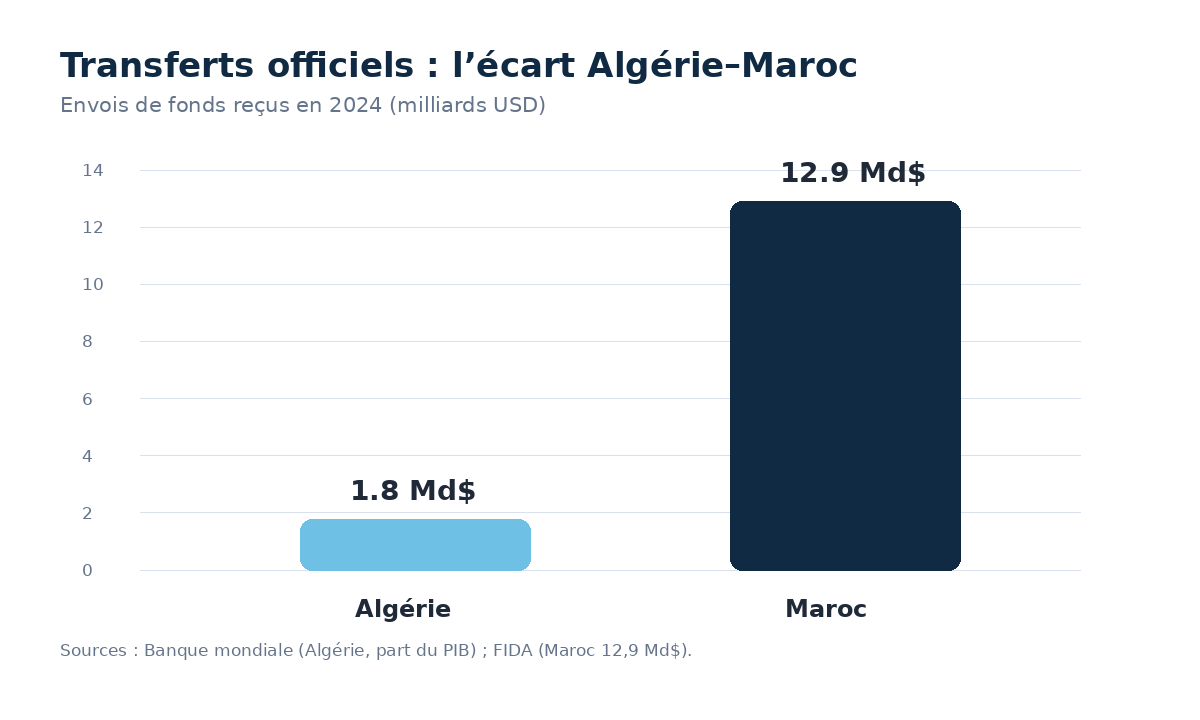 Comparaison des transferts officiels reçus par l’Algérie et le Maroc en 2024